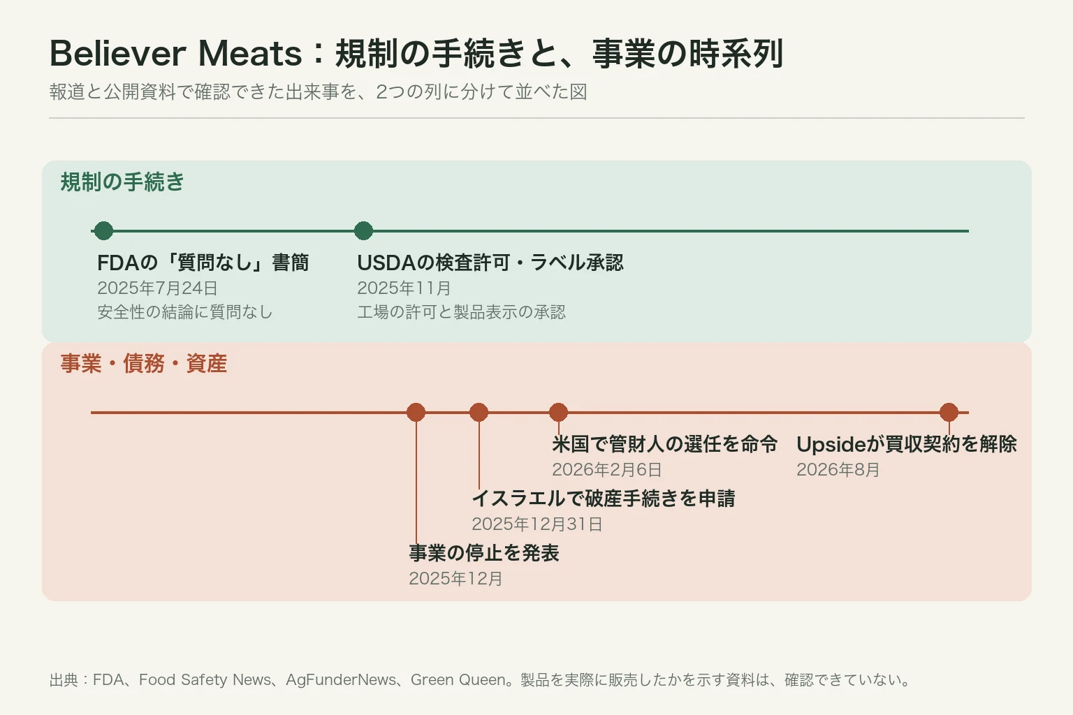 米国Believer Meatsの規制手続きと事業停止を時系列に並べた図
